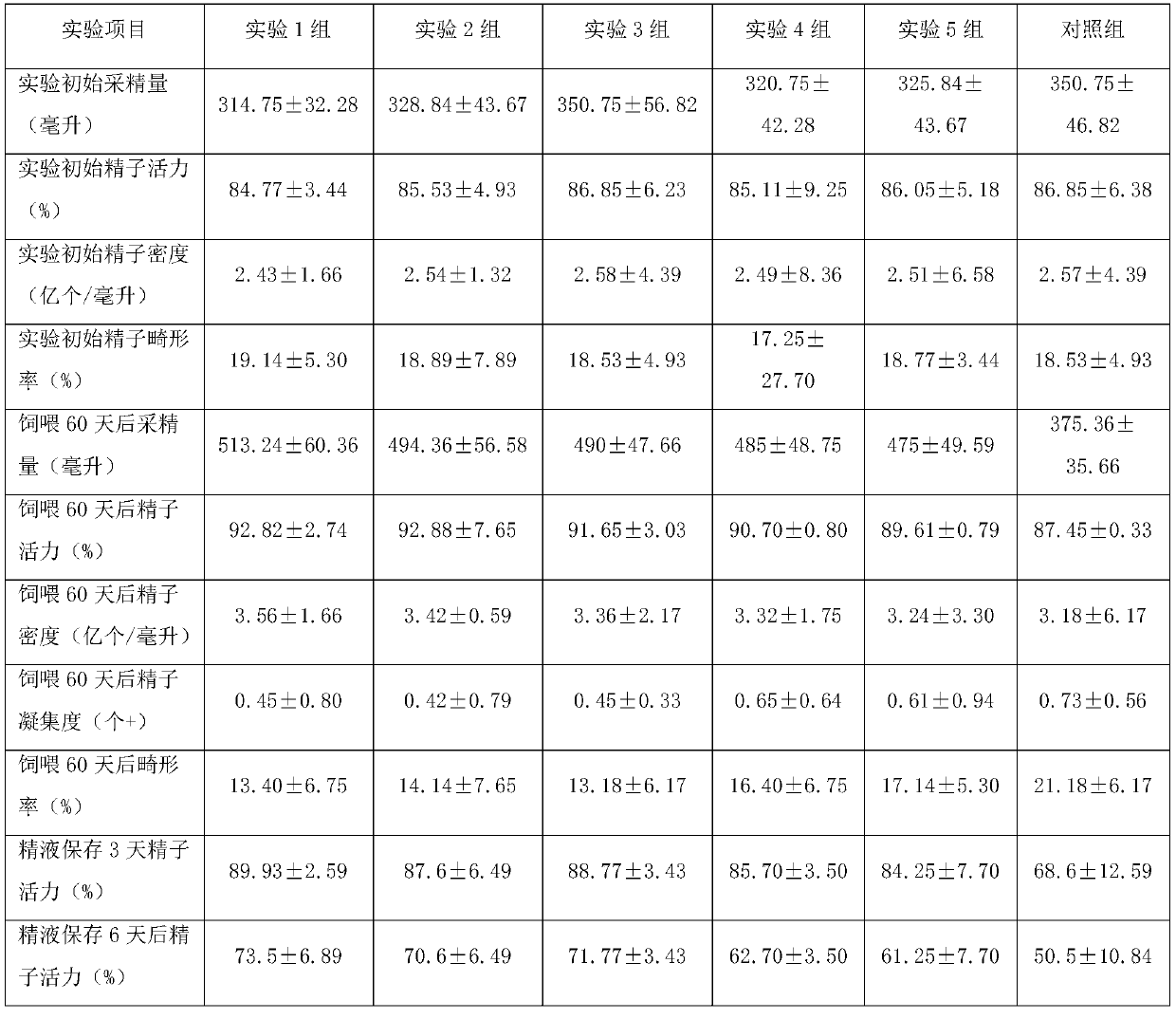 A special compound feed for boars and its preparation method