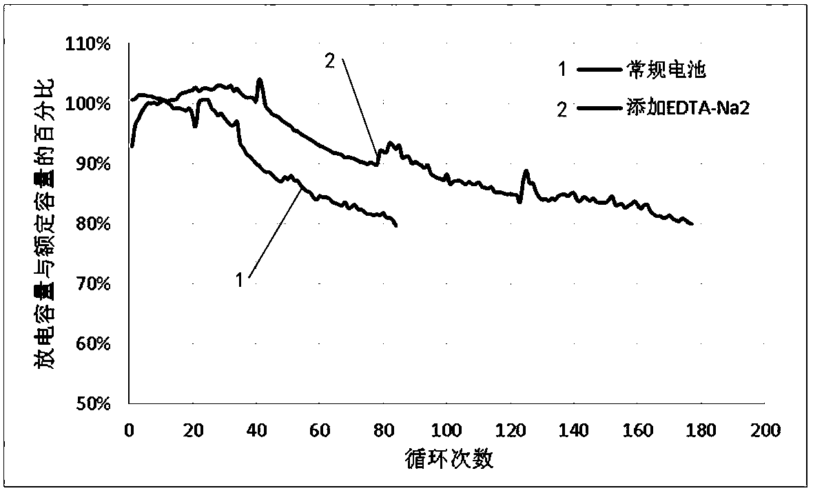 Negative lead paste and electrolyte additives for reducing sulfation of lead-acid batteries