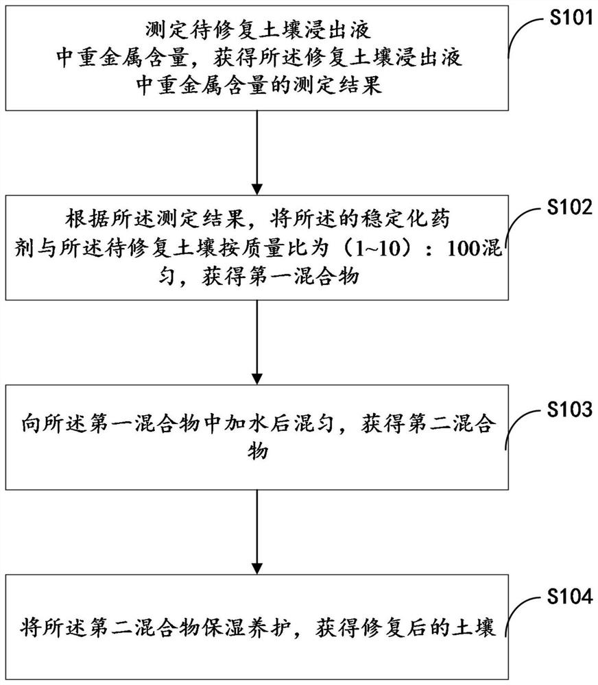 A stabilized agent and method for repairing arsenic-contaminated soil using urban solid waste