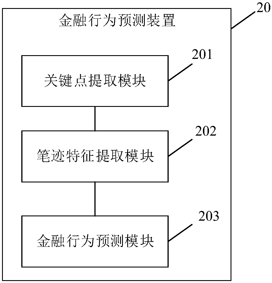 Handwriting-key-point-based financial behavior prediction method, apparatus, and electronic device