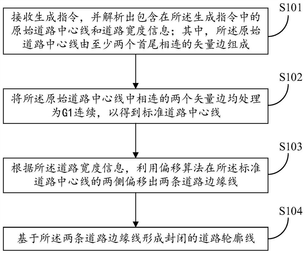 Method and device for generating road contour line, equipment and readable storage medium