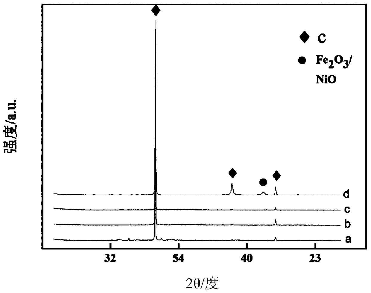 Preparation method and application of iron-nickel oxide coated carbon material