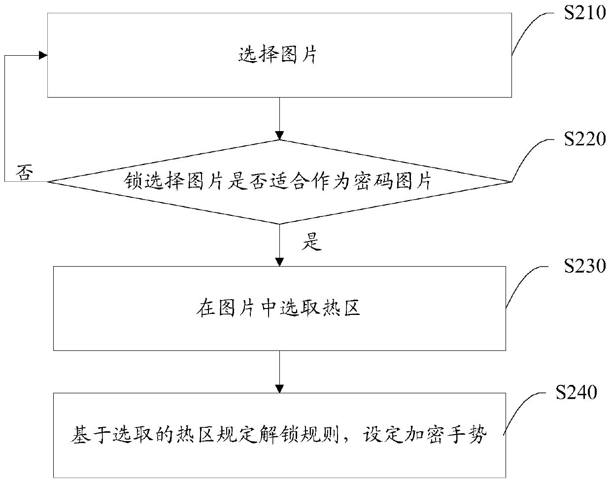 Touch screen unlocking method, device and electronic equipment, display and mobile terminal