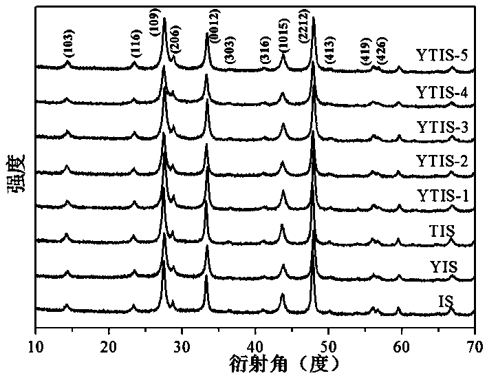 Rare earth elements co-doped indium sulfide material as well as preparation method and application thereof