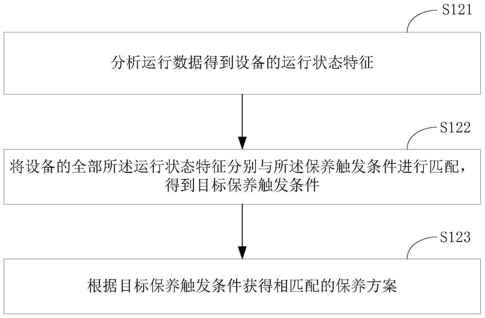 Equipment maintenance analysis method and device