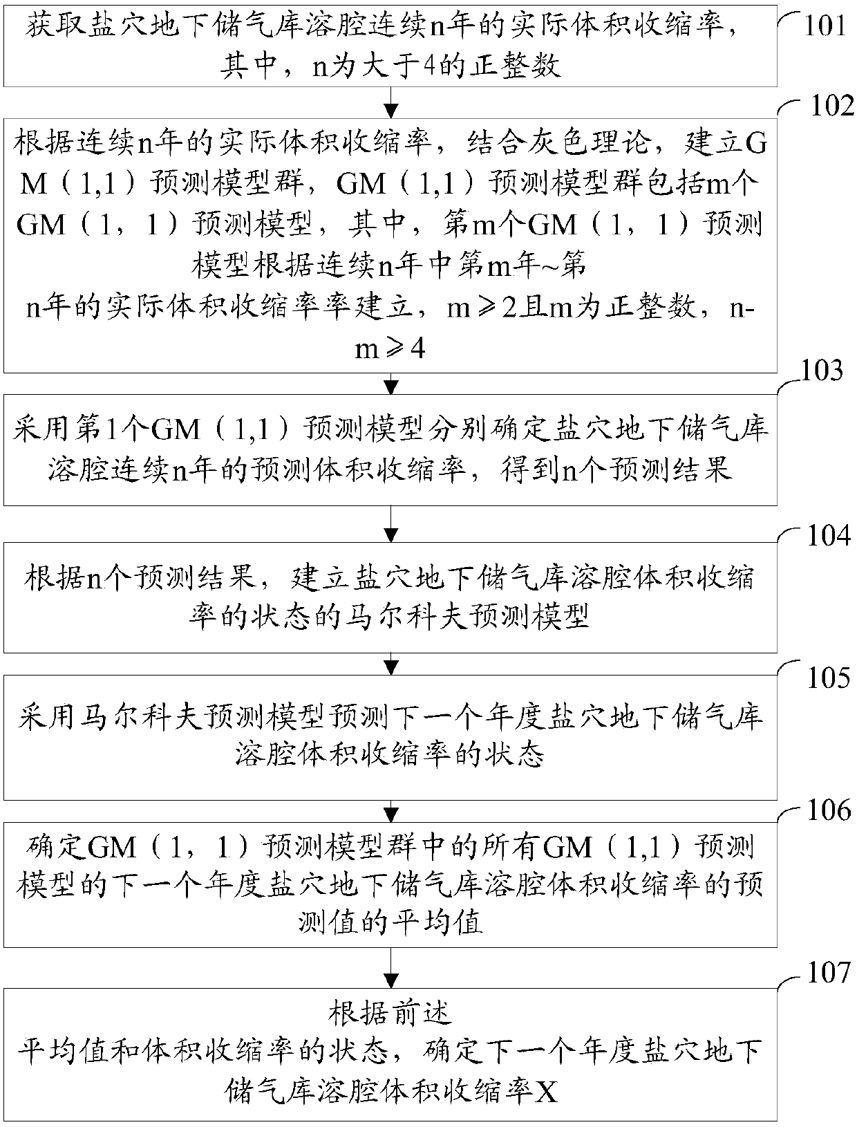 A Prediction Method for the Volume Shrinkage Rate of Dissolution Cavity in Salt Cavern Underground Gas Storage