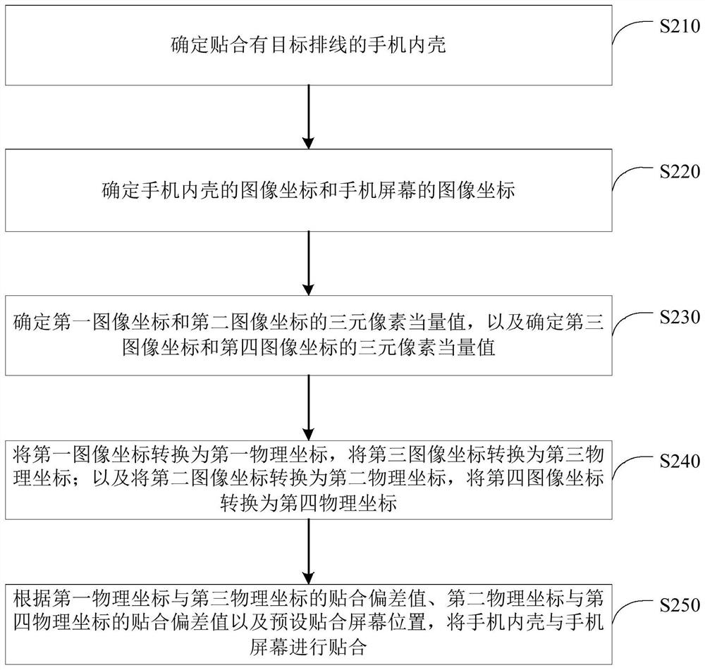 Mobile phone inner shell and screen fitting method and device, equipment and medium