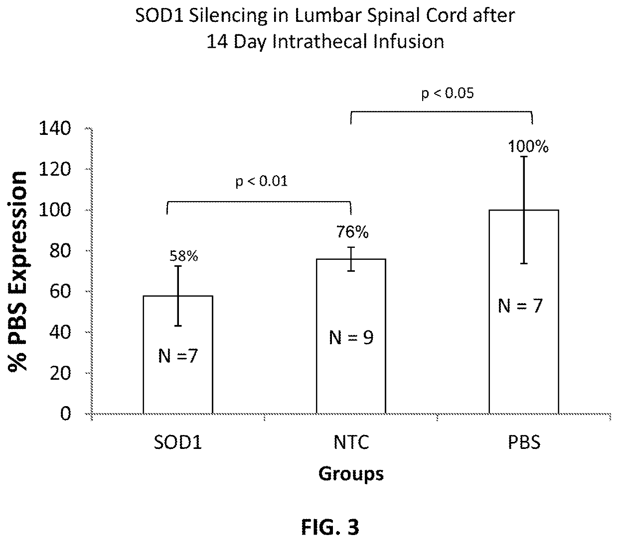 Methods for treating neurological disorders using a synergistic small molecule and nucleic acids therapeutic approach