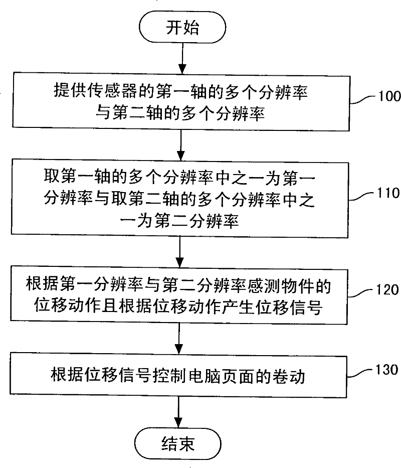 Device and method for controlling scrolling of computer page adaptable to different screen resolutions
