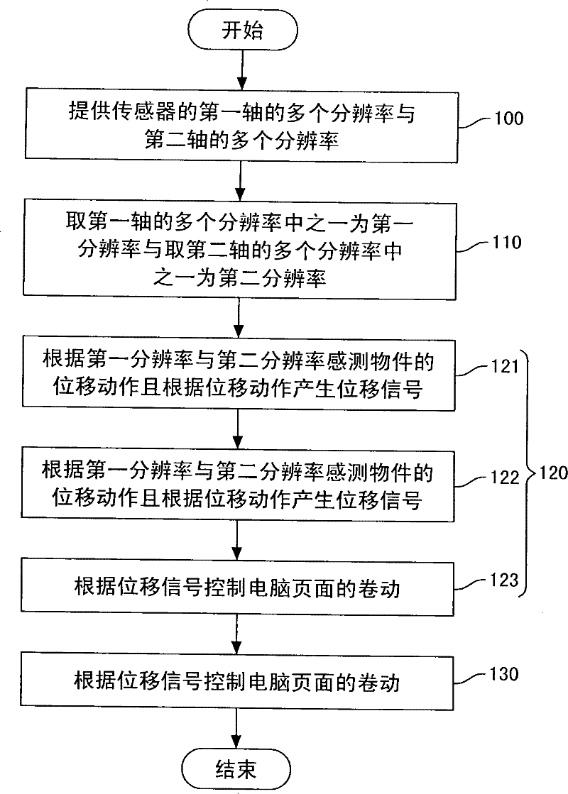 Device and method for controlling scrolling of computer page adaptable to different screen resolutions