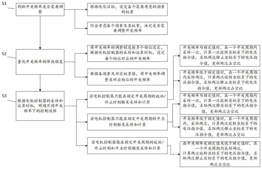 Pulse width modulation method suitable for vehicle-mounted motor controller