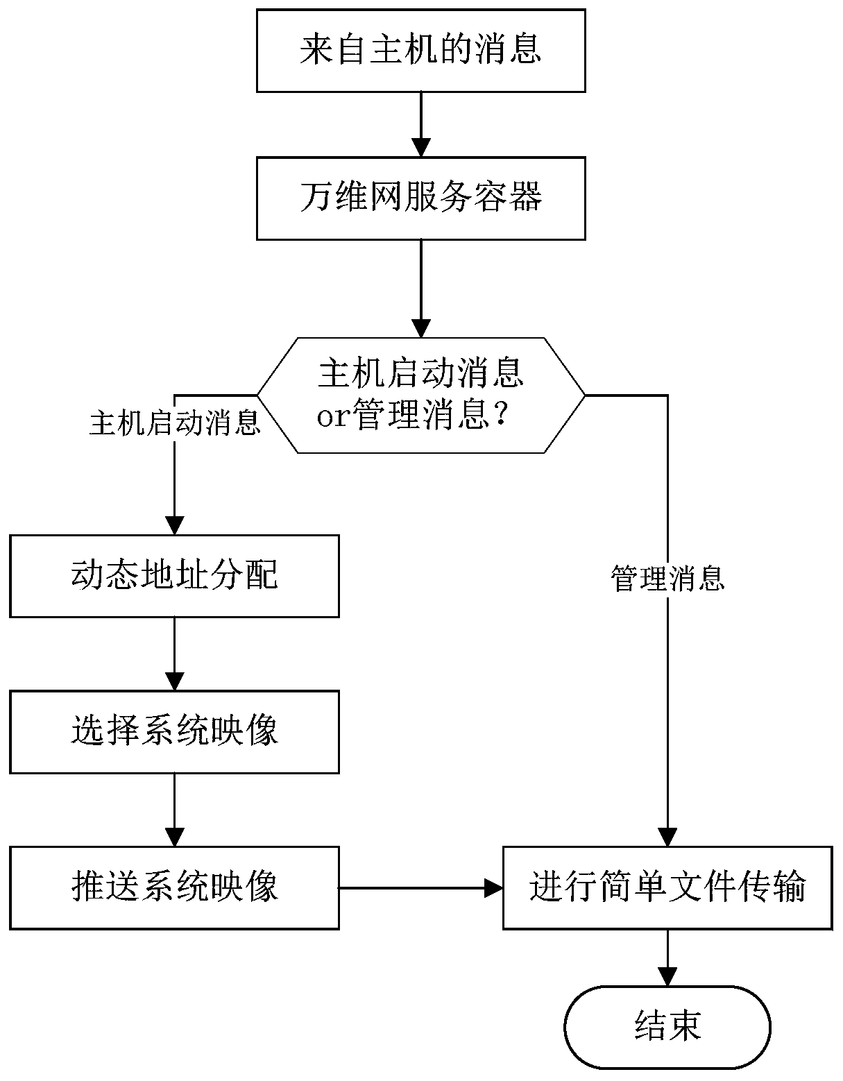 Web-based integrated linux server system and its system image push method