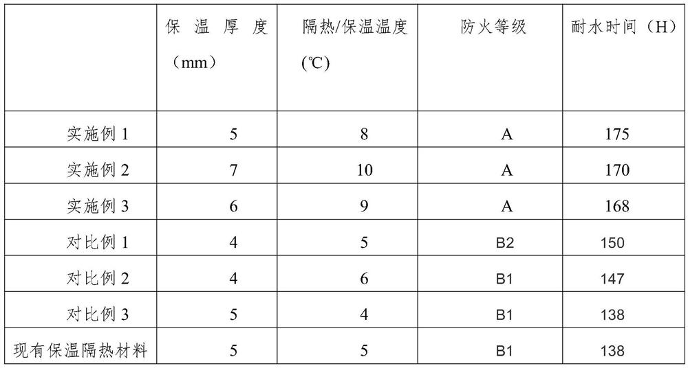 Pollution-free hs aerogel thermal insulation waterproof flame retardant material and preparation method thereof