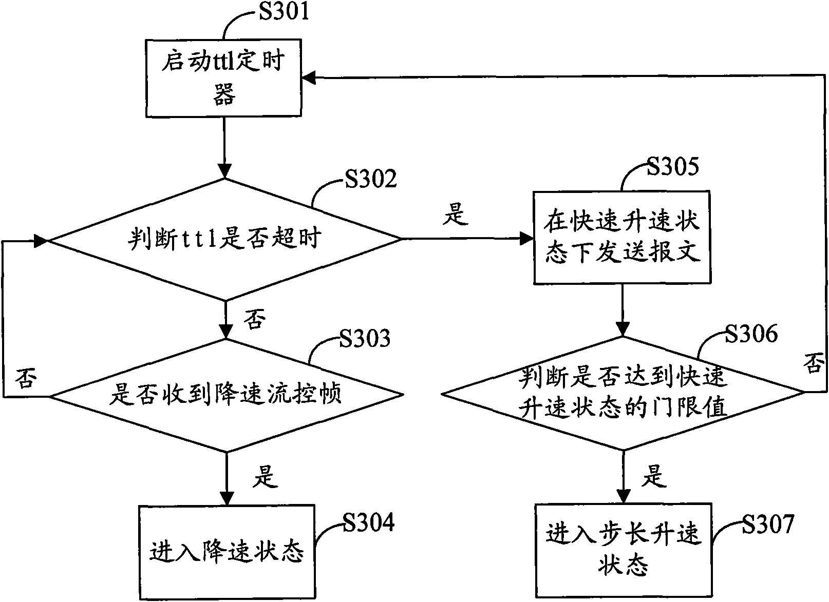 Message flux control method and base station controller