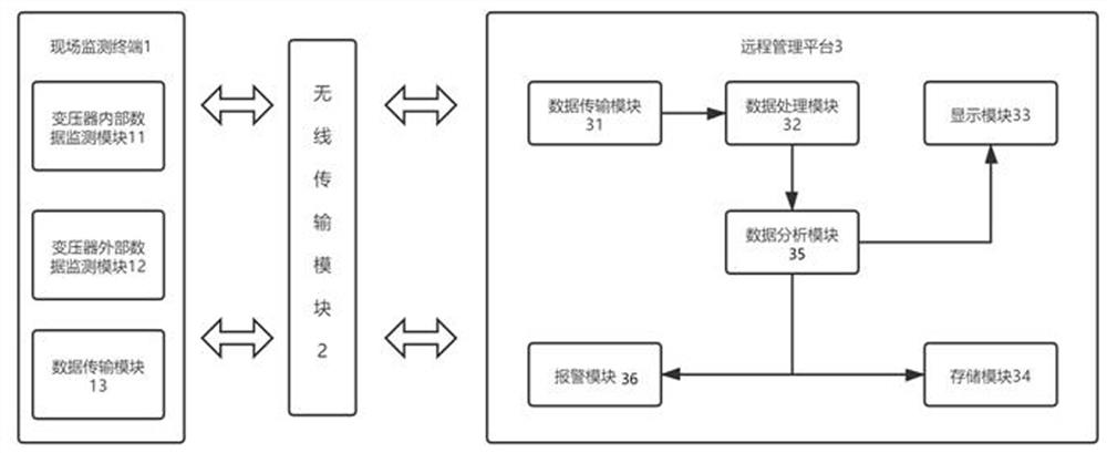 Power transformer environment detection system based on big data