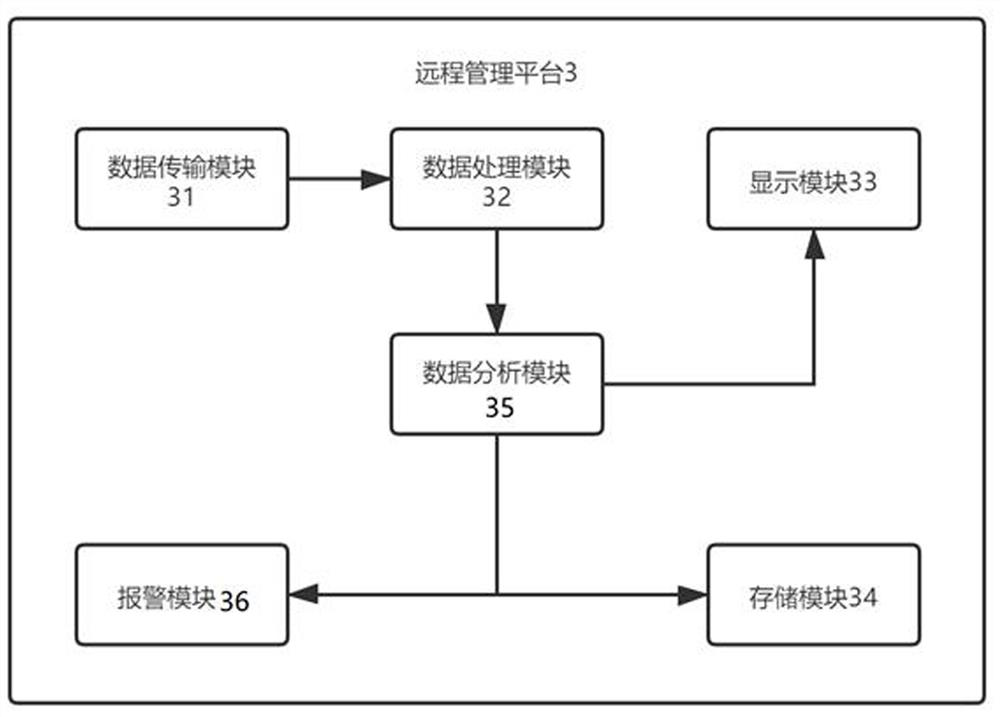 Power transformer environment detection system based on big data