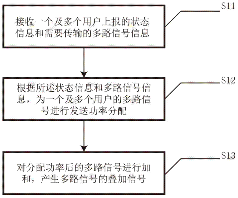Multi-user power division multiplexing method and device
