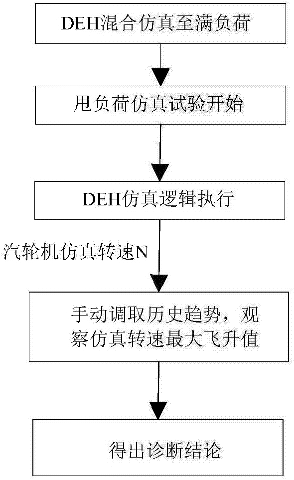 DEH speed regulating function diagnosis method and system for load shedding condition
