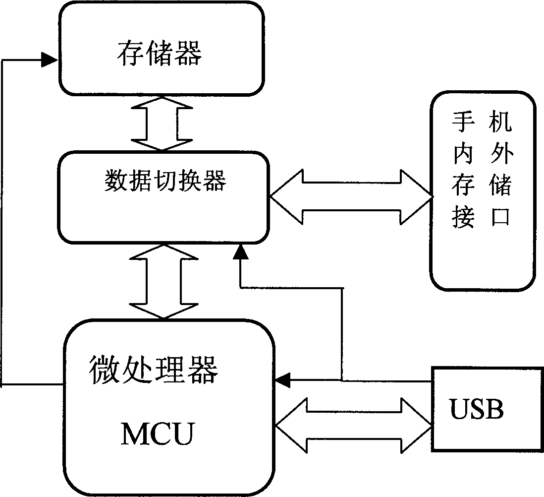 Mobile phone with USB interface