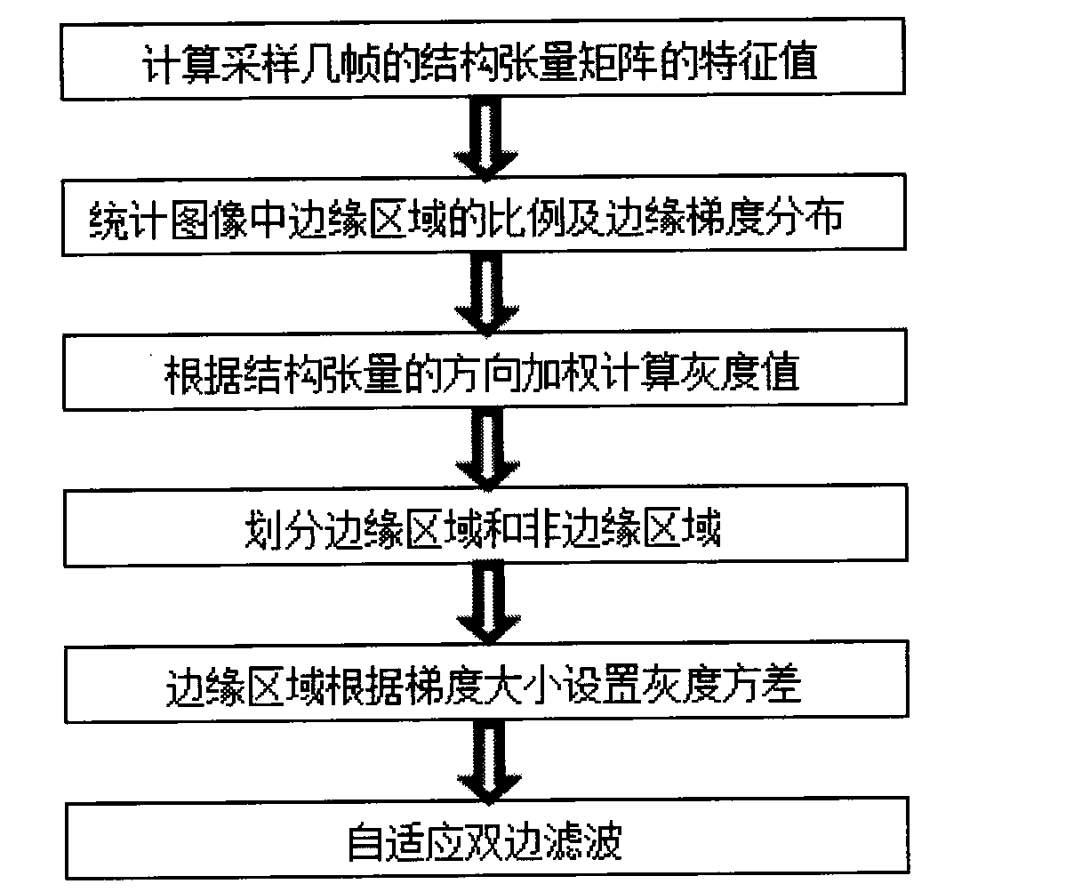 Video denoising method based on improved self-adaptive bilateral filter