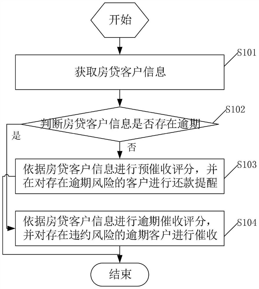 Housing loan collection method and device, electronic equipment and storage medium