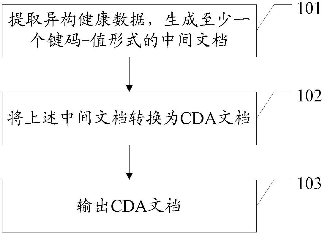 Health data management method and device