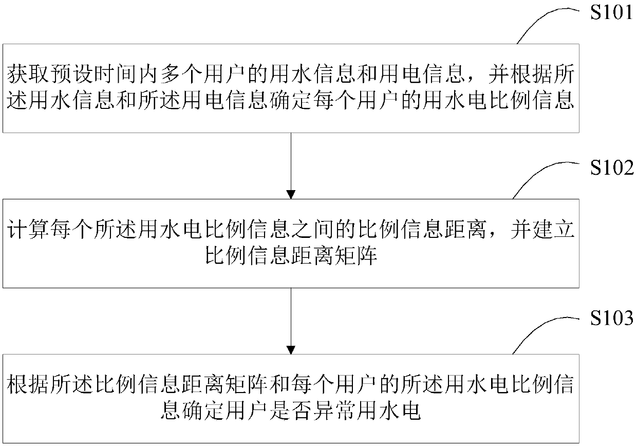 Abnormal water and electricity consumption detection method and device and terminal equipment