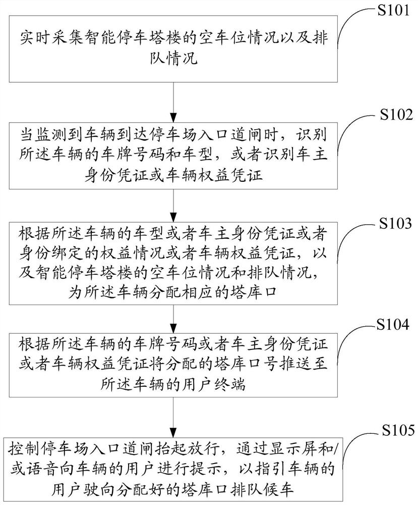 Automatic parking guidance method and device for intelligent parking tower and storage medium