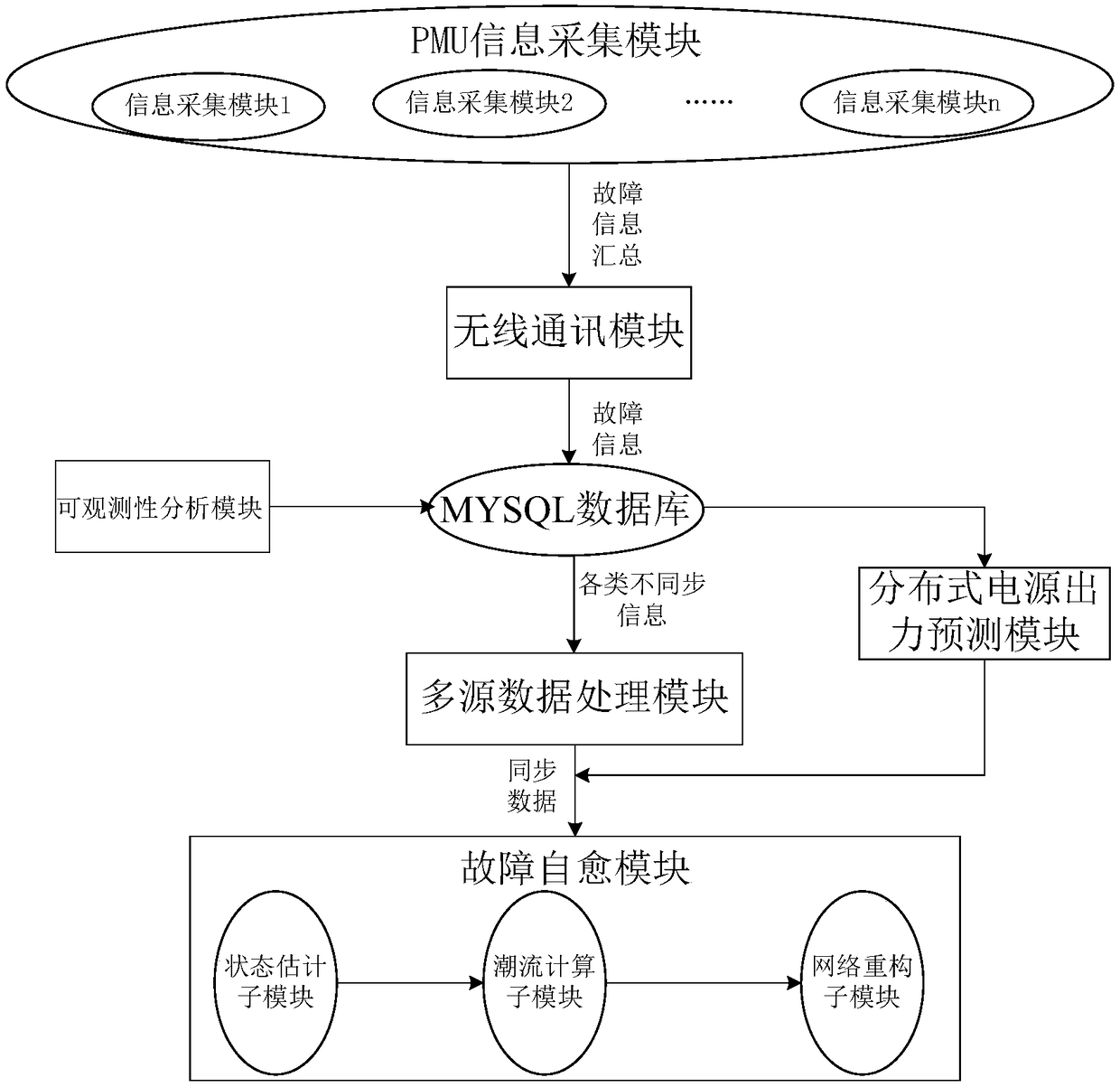 A situation-aware fault self-healing system for distribution network with distributed generators