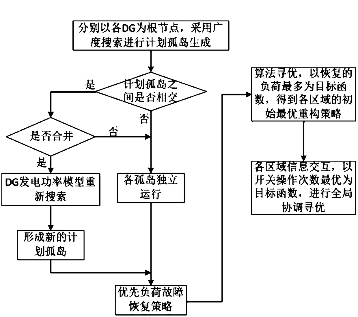 A situation-aware fault self-healing system for distribution network with distributed generators