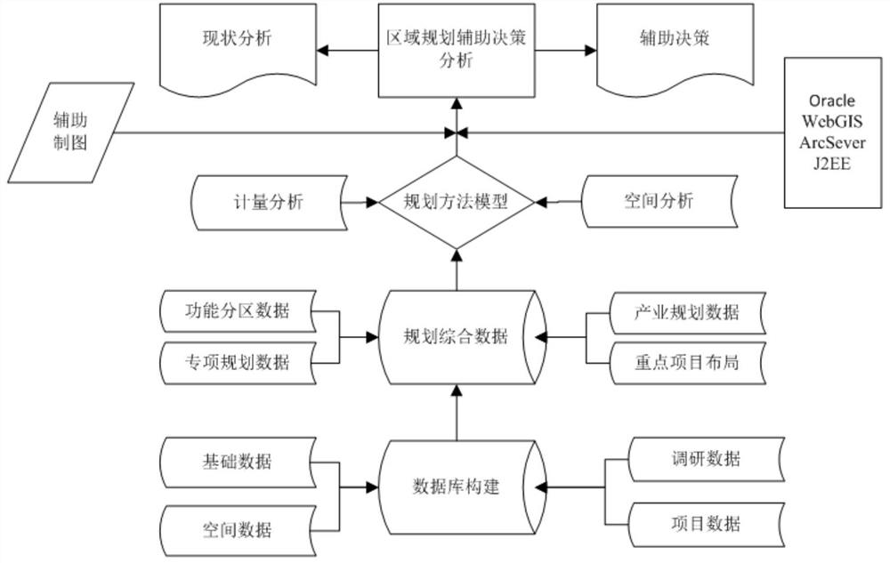 Auxiliary decision-making system and planning method for regional agricultural planning based on gis