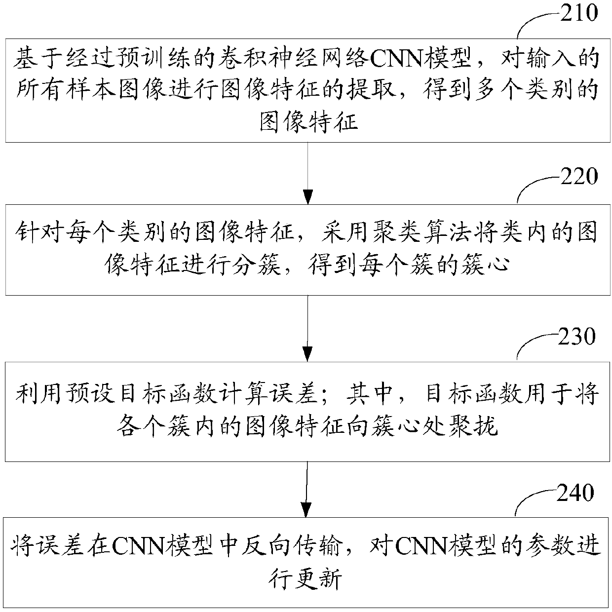 Method and device for fine tuning of CNN model