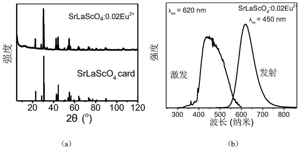 Red fluorescent powder capable of being excited by blue light and preparation method thereof