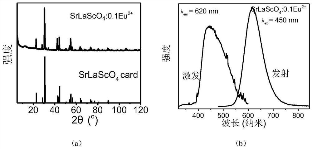 Red fluorescent powder capable of being excited by blue light and preparation method thereof