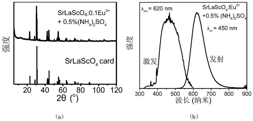 Red fluorescent powder capable of being excited by blue light and preparation method thereof