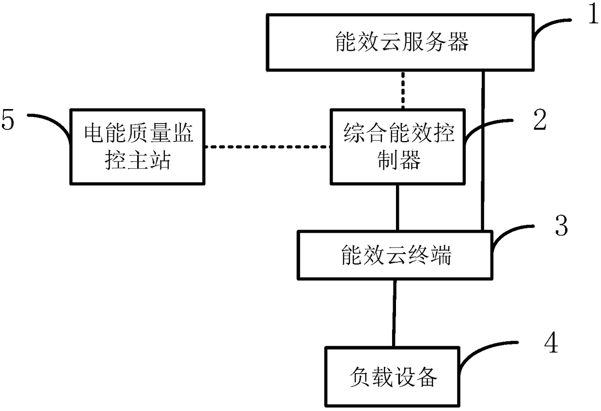 Comprehensive energy efficiency monitoring and control system and method