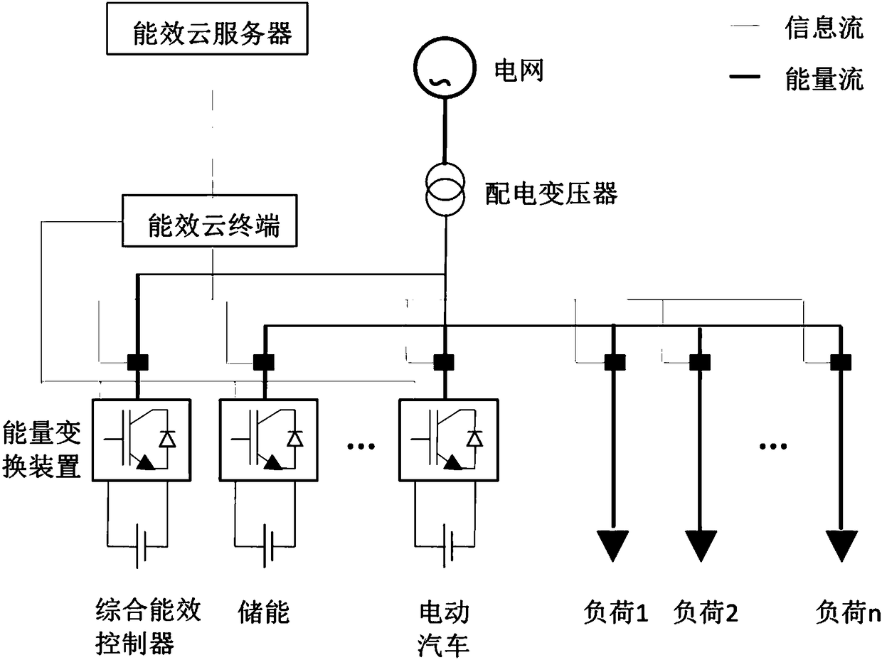 Comprehensive energy efficiency monitoring and control system and method