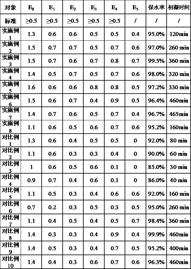 Water retaining agent and preparation method thereof, tile adhesive and preparation method thereof