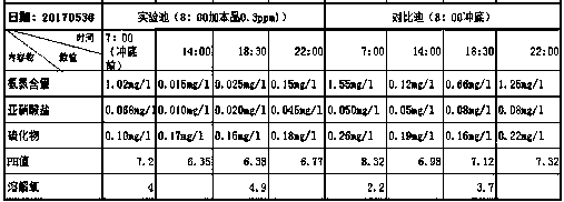 Formula of special water purifying agent for aquaculture