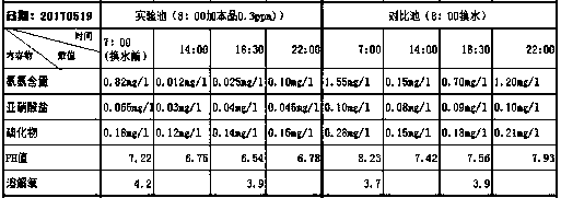 Formula of special water purifying agent for aquaculture