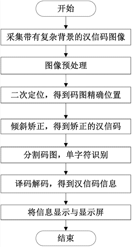 Chinese-sensible code recognition device and Chinese-sensible code recognition method under complicated background