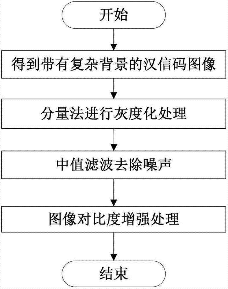 Chinese-sensible code recognition device and Chinese-sensible code recognition method under complicated background