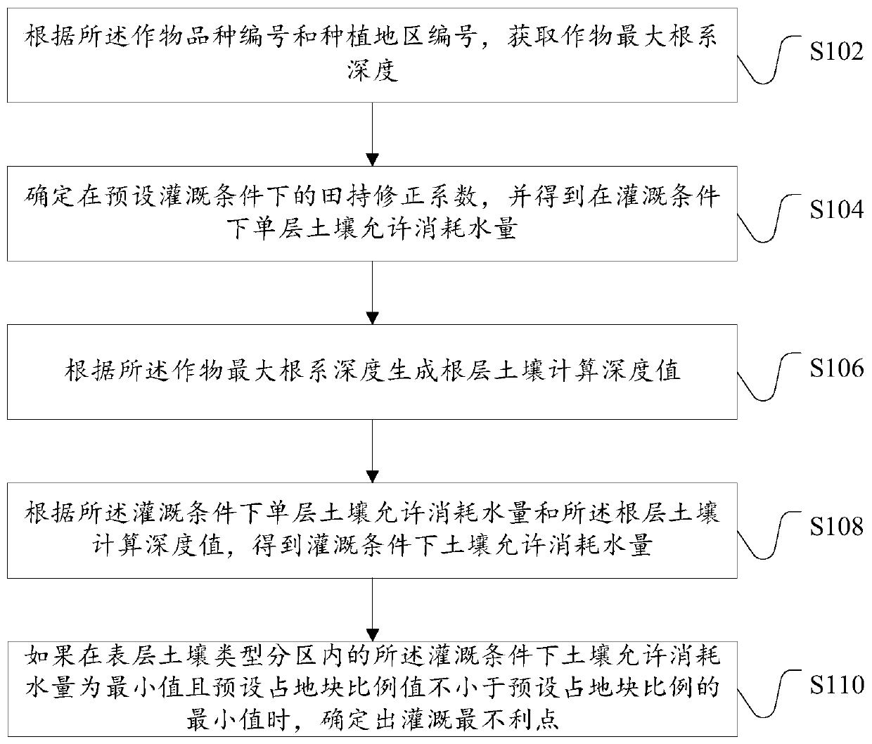 Method and device for determining most unfavorable irrigation point of crops and server