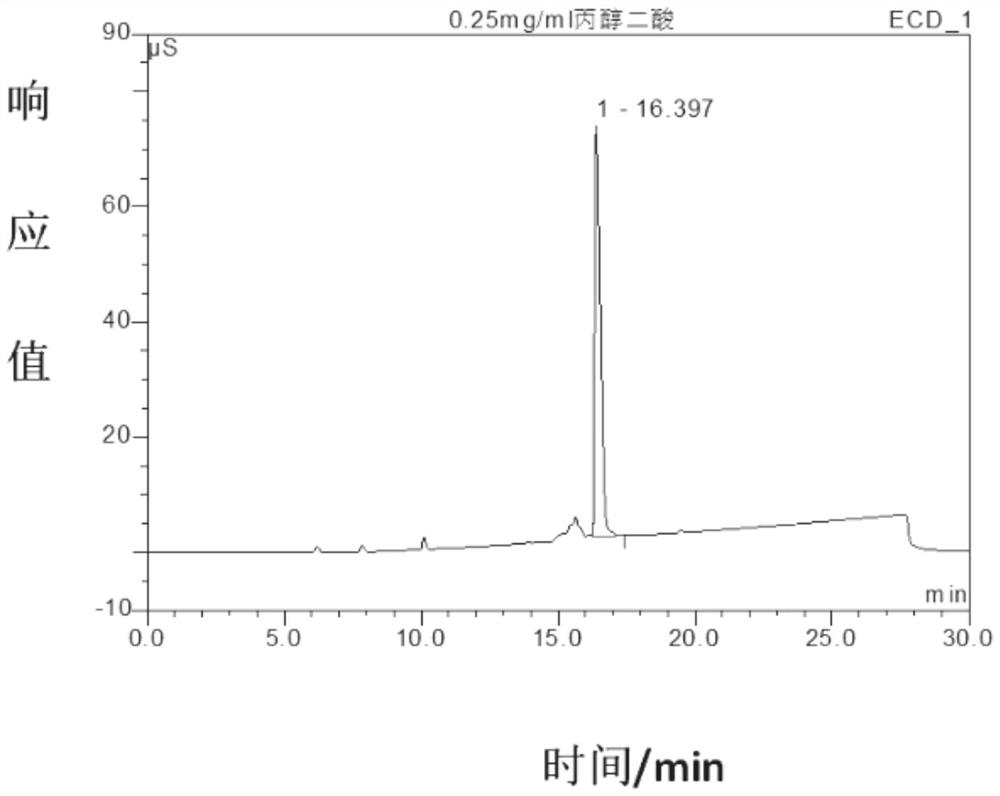 Method for quantitatively determining content of tartronic acid in cucumber by ion chromatography