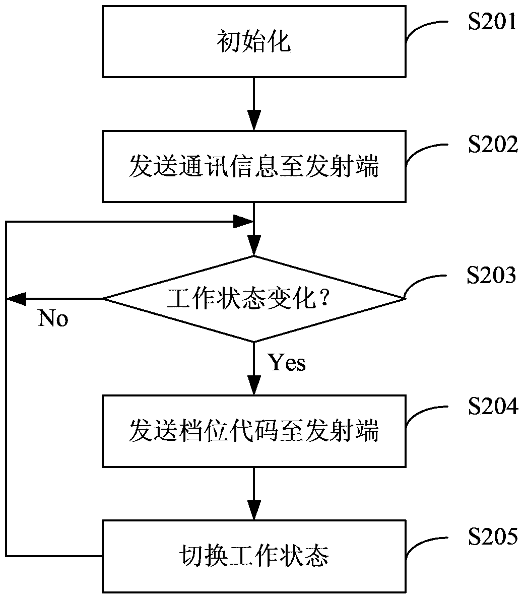 Power adjustment method of wireless power transmission system and system thereof