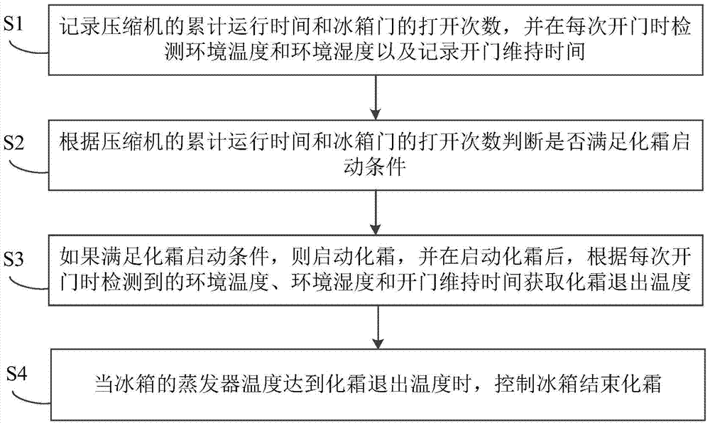 Refrigerator defrosting control method and device