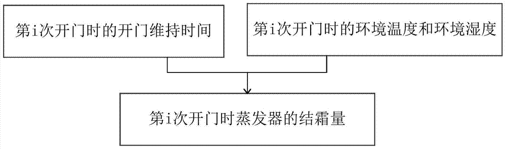 Refrigerator defrosting control method and device