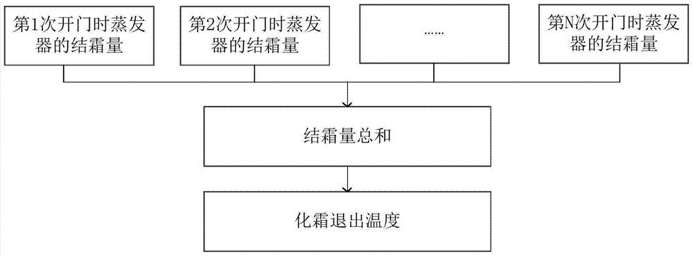 Refrigerator defrosting control method and device