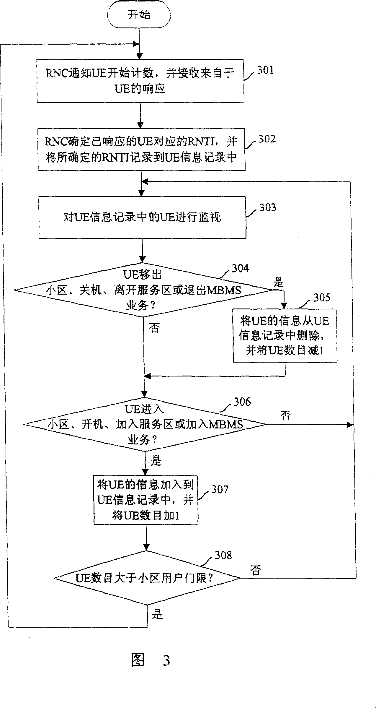 Counting method and network control equipment