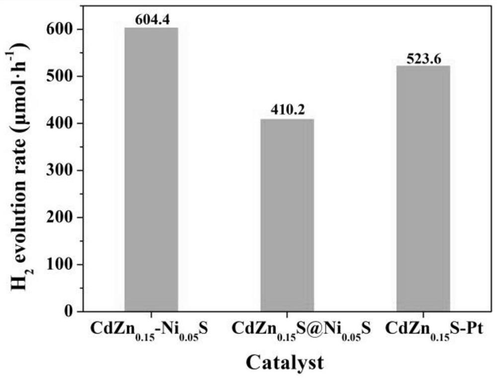 CdS/ZnS-NiS nano-cluster photocatalyst and preparation method and application thereof
